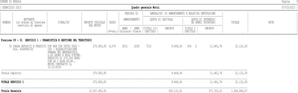 GO SAURO E MOLO PIETRE. PRESTITO DI 275.000 EURO CON LA C ASSA DD.PP.. MUTUO CONTRATTO IL 31/12/2010 Totale Capitolo 275.000,00 9.