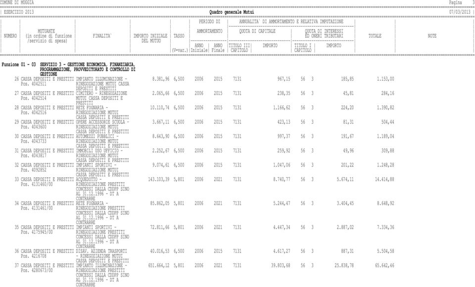 4042514 MUTUI CASSA DEPOSITI E PRESTITI 28 CASSA RETE FOGNARIA - 10.110,74 6,500 2006 2015 7131 1.166,62 56 3 224,20 1.390,82 Pos.