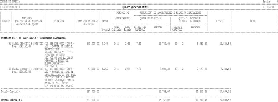 MUTUO CONTRATTO 28/12/2010 52 CASSA CUP H63 B08 00018 0007-57.000,00 4,266 2011 2025 7131 3.026,39 436 2 2.157,25 5.183,64 Pos.