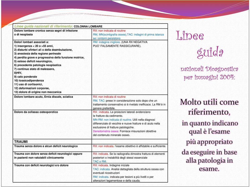 stato di malessere, 8)HIV, 9) calo ponderale 10) tossicodipendenza 11) uso di cortisonici, 12) deformazioni corporee, 13) dolore di origine non meccanica Dolore lombare acuto, Ernia discale, sciatica