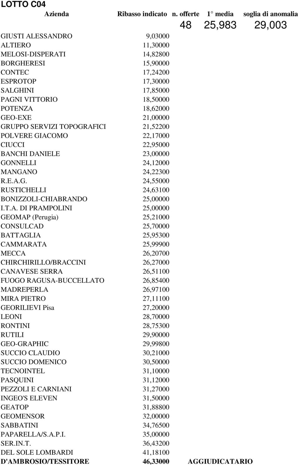 T.A. DI PRAMPOLINI 25,00000 GEOMAP (Perugia) 25,21000 CONSULCAD 25,70000 BATTAGLIA 25,95300 CAMMARATA 25,99900 MECCA 26,20700 CHIRCHIRILLO/BRACCINI 26,27000 CANAVESE SERRA 26,51100 FUOGO