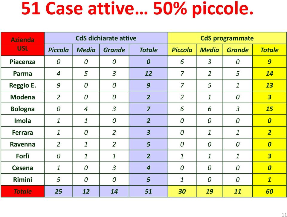 Piacenza 0 0 0 0 6 3 0 9 Parma 4 5 3 12 7 2 5 14 Reggio E.