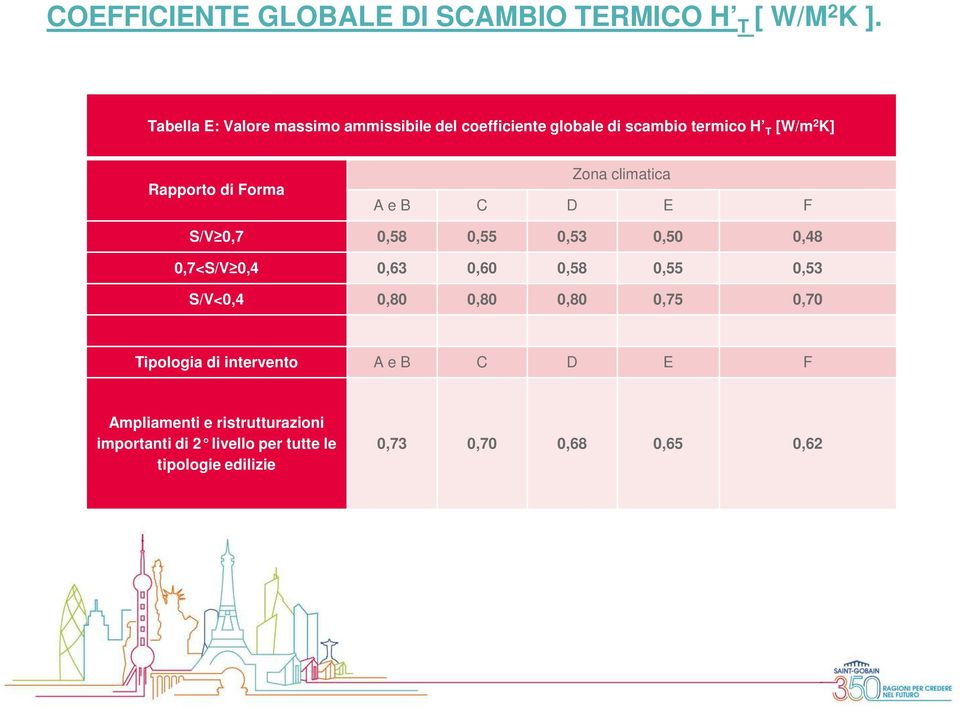 Zona climatica A e B C D E F S/V 0,7 0,58 0,55 0,53 0,50 0,48 0,7<S/V 0,4 0,63 0,60 0,58 0,55 0,53 S/V<0,4 0,80