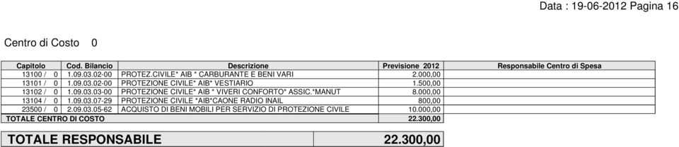 *MANUT 8.000,00 13104 / 0 1.09.03.07-29 PROTEZIONE CIVILE *AIB*CAONE RADIO INAIL 800,00 23500 / 0 2.09.03.05-62 ACQUISTO DI BENI MOBILI PER SERVIZIO DI PROTEZIONE CIVILE 10.