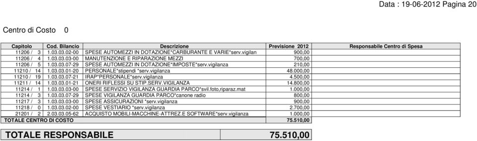 vigilanza 48.000,00 11210 / 19 1.03.03.07-21 IRAP*PERSONALE*serv.vigilanza 4.500,00 11211 / 14 1.03.03.01-21 ONERI RIFLESSI SU STIP.SERV.VIGILANZA 14.800,00 11214 / 1 1.03.03.03-00 SPESE SERVIZIO VIGILANZA GUARDIA PARCO*svil.