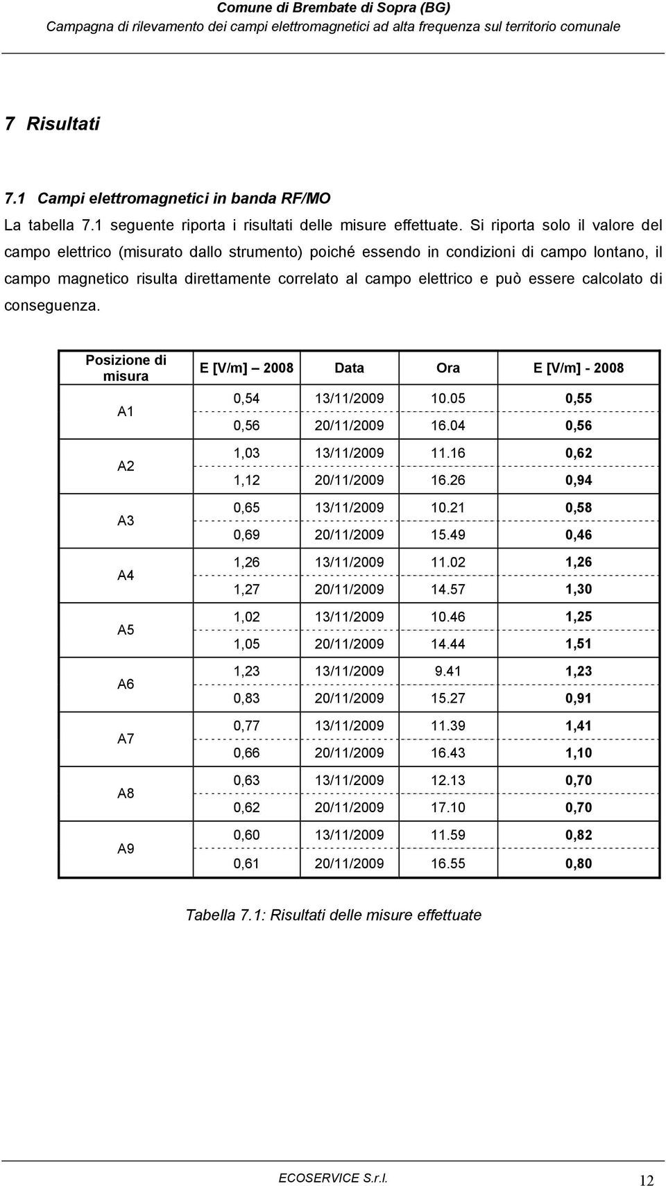 essere calcolato di conseguenza. Posizione di misura A1 A2 A3 A4 A5 A6 A7 A8 A9 E [V/m] 2008 Data Ora E [V/m] - 2008 0,54 13/11/2009 10.05 0,55 0,56 20/11/2009 16.04 0,56 1,03 13/11/2009 11.