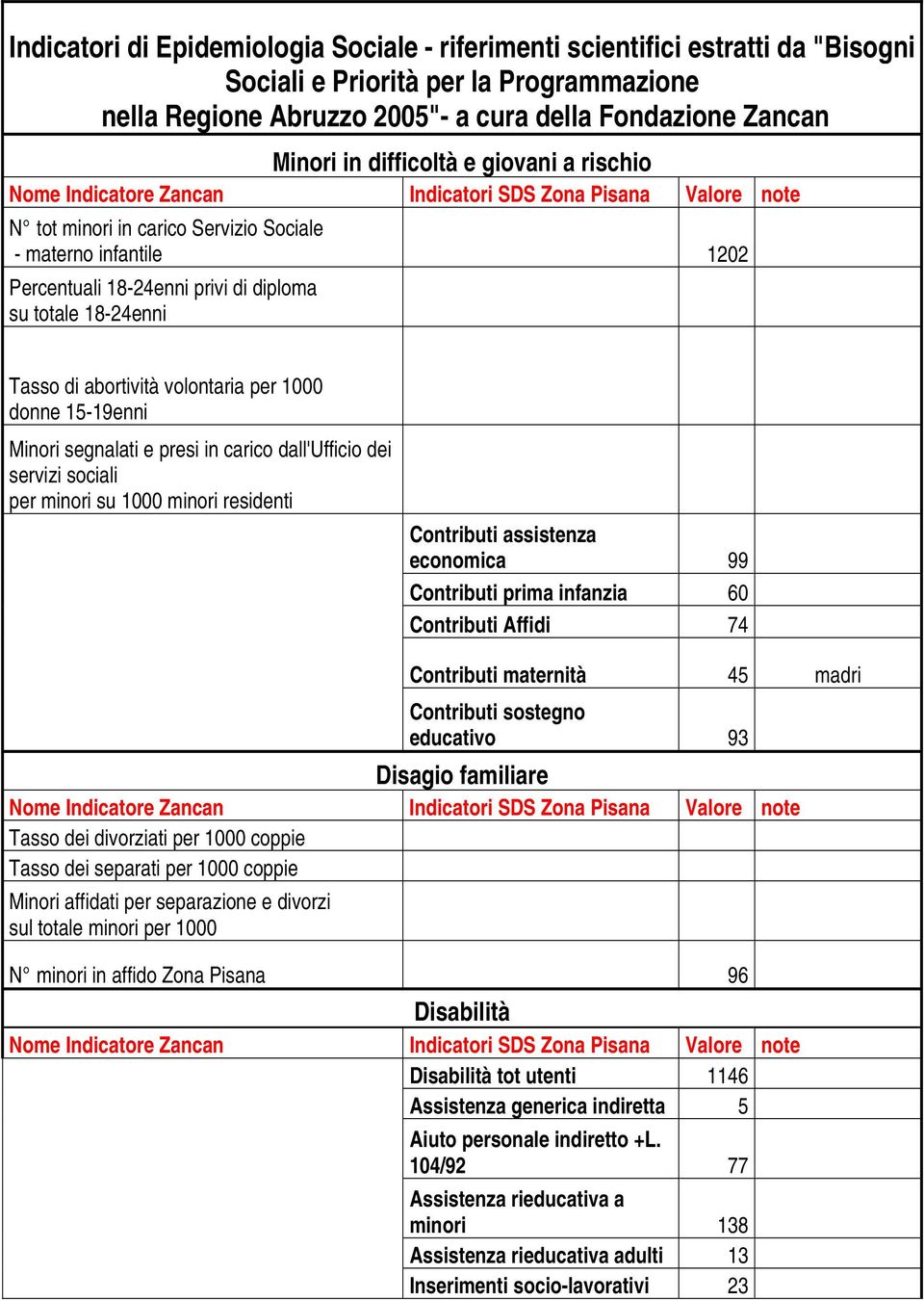 donne 15-19enni Minori segnalati e presi in carico dall'ufficio dei servizi sociali per minori su 1000 minori residenti Contributi assistenza economica 99 Contributi prima infanzia 60 Contributi