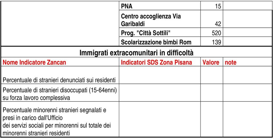 stranieri denunciati sui residenti Percentuale di stranieri disoccupati (15-64enni) su forza lavoro