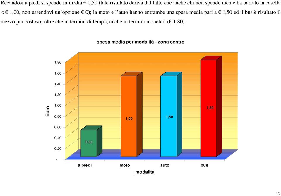 ed il bus è risultato il mezzo più costoso, oltre che in termini di tempo, anche in termini monetari ( 1,80).