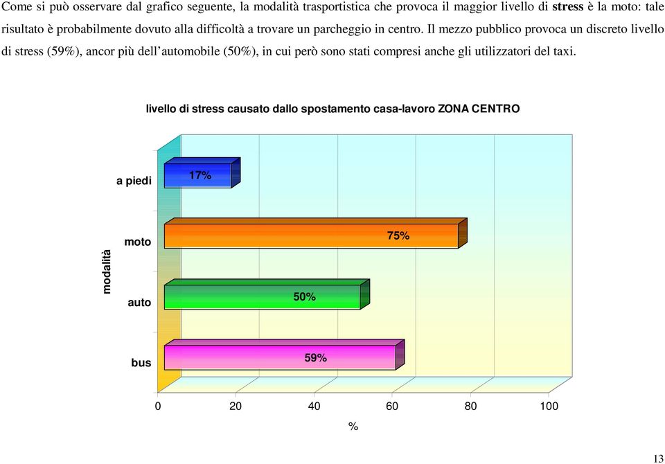 Il mezzo pubblico provoca un discreto livello di stress (59%), ancor più dell automobile (50%), in cui però sono stati