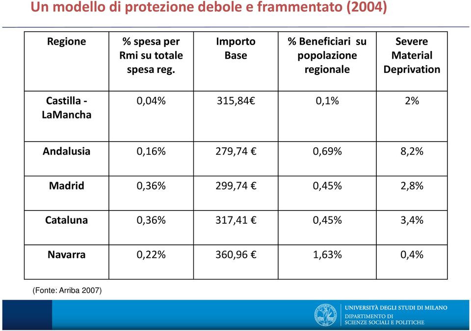 di coordinamento verticale regionale (mancata definizione Deprivation livelli minimi dello stato centrale) ed orizzontale (tra regioni) - Differenti Castilla- importi 0,04% e soglie d accesso 315,84