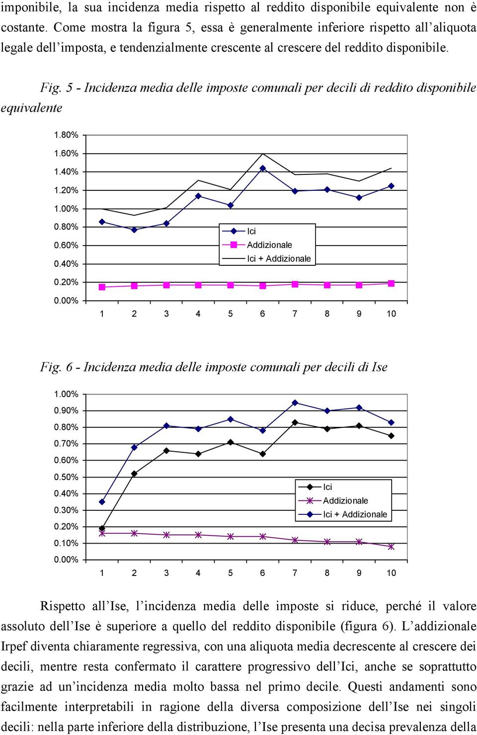 5 - Incidenza media delle imposte comunali per decili di reddito disponibile equivalente 1.80% 1.60% 1.40% 1.20% 1.00% 0.80% 0.60% 0.40% Ici Addizionale Ici + Addizionale 0.20% 0.