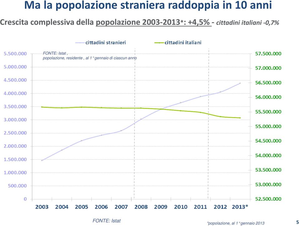 popolazione 2003-2013*: +4,5% - cittadini italiani -0,7% FONTE:
