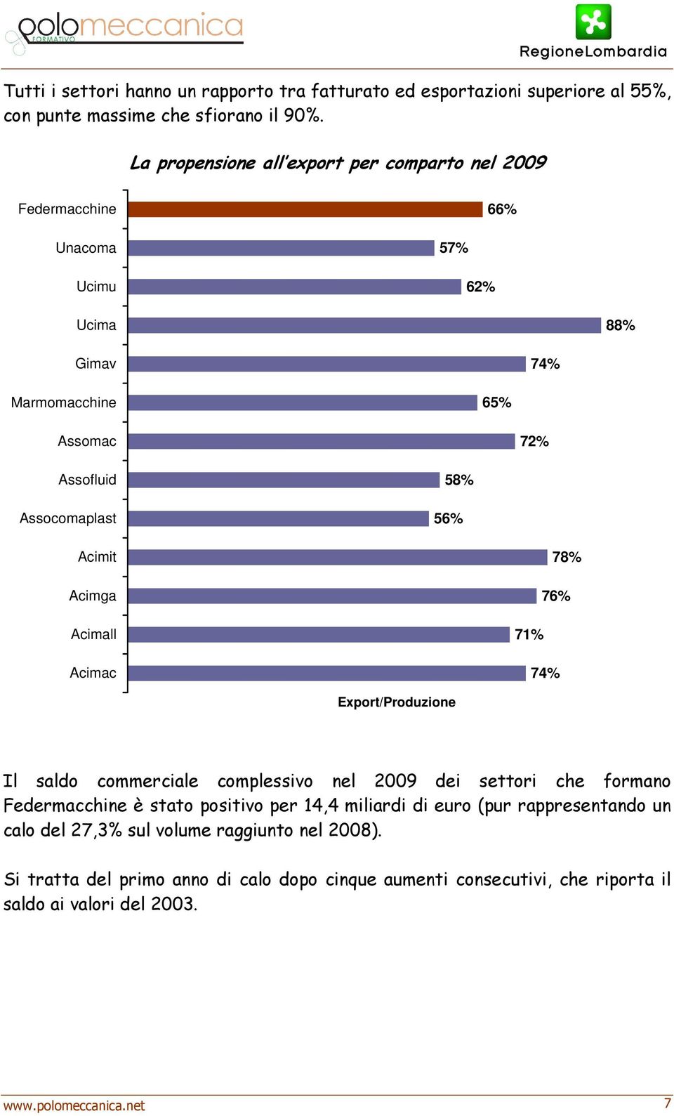 Acimit Acimga Acimall Acimac 78% 76% 71% 74% Export/Produzione Il saldo commerciale complessivo nel 2009 dei settori che formano Federmacchine è stato positivo per 14,4