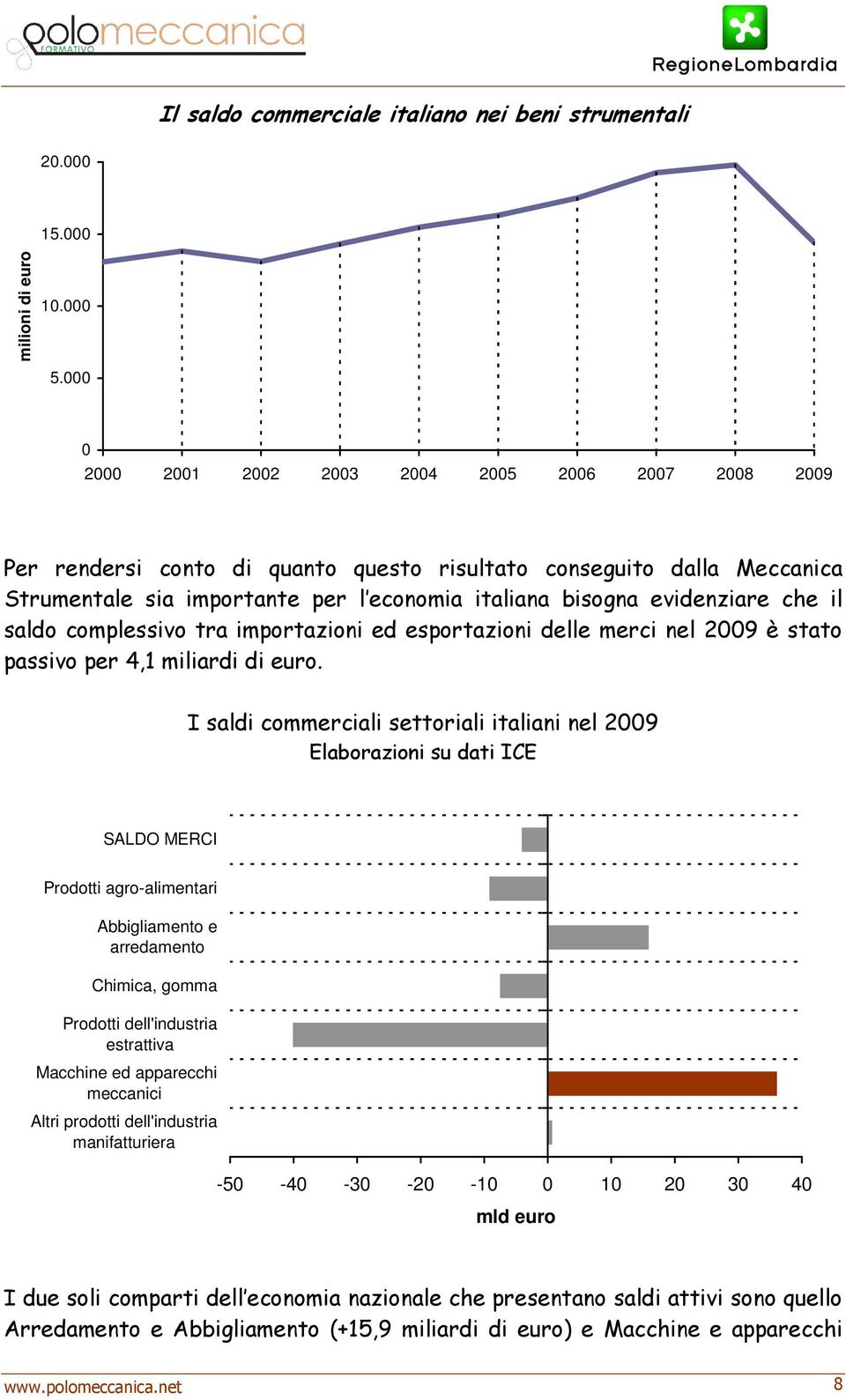 che il saldo complessivo tra importazioni ed esportazioni delle merci nel 2009 è stato passivo per 4,1 miliardi di euro.