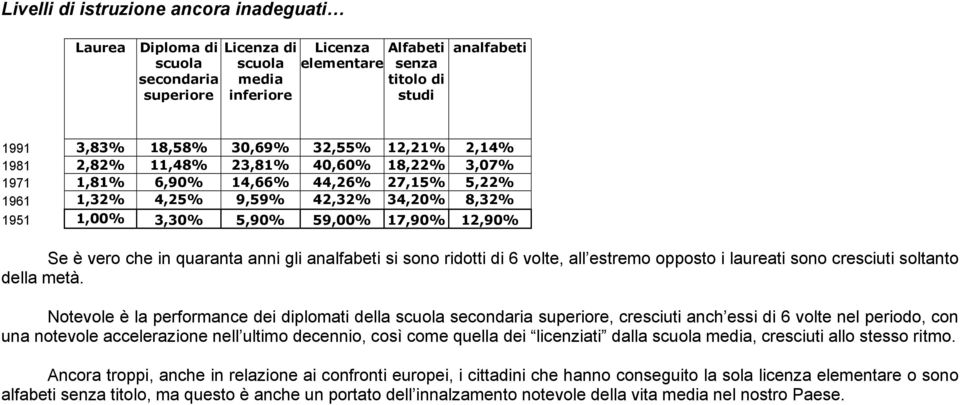 12,90% Se è vero che in quaranta anni gli analfabeti si sono ridotti di 6 volte, all estremo opposto i laureati sono cresciuti soltanto della metà.