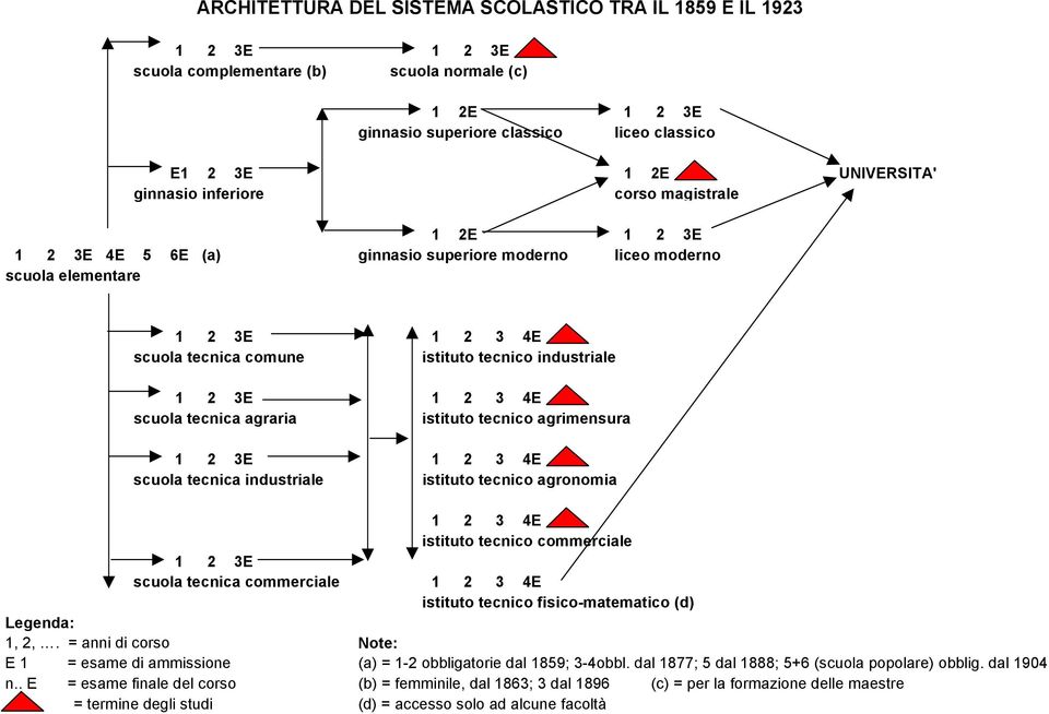 1 2 3 4E scuola tecnica agraria istituto tecnico agrimensura 1 2 3E 1 2 3 4E scuola tecnica industriale istituto tecnico agronomia 1 2 3 4E istituto tecnico commerciale 1 2 3E scuola tecnica