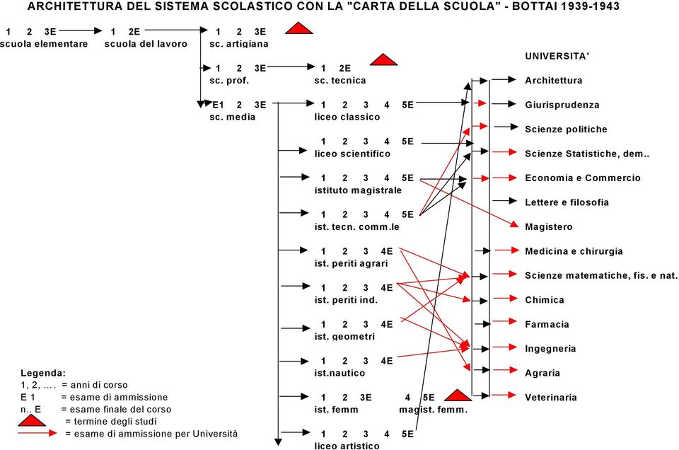 le Magistero 1 2 3 4E Medicina e chirurgia ist. periti agrari Scienze matematiche, fis. e nat. 1 2 3 4E ist. periti ind. Chimica 1 2 3 4E Farmacia ist. geometri Ingegneria 1 2 3 4E Legenda: ist.