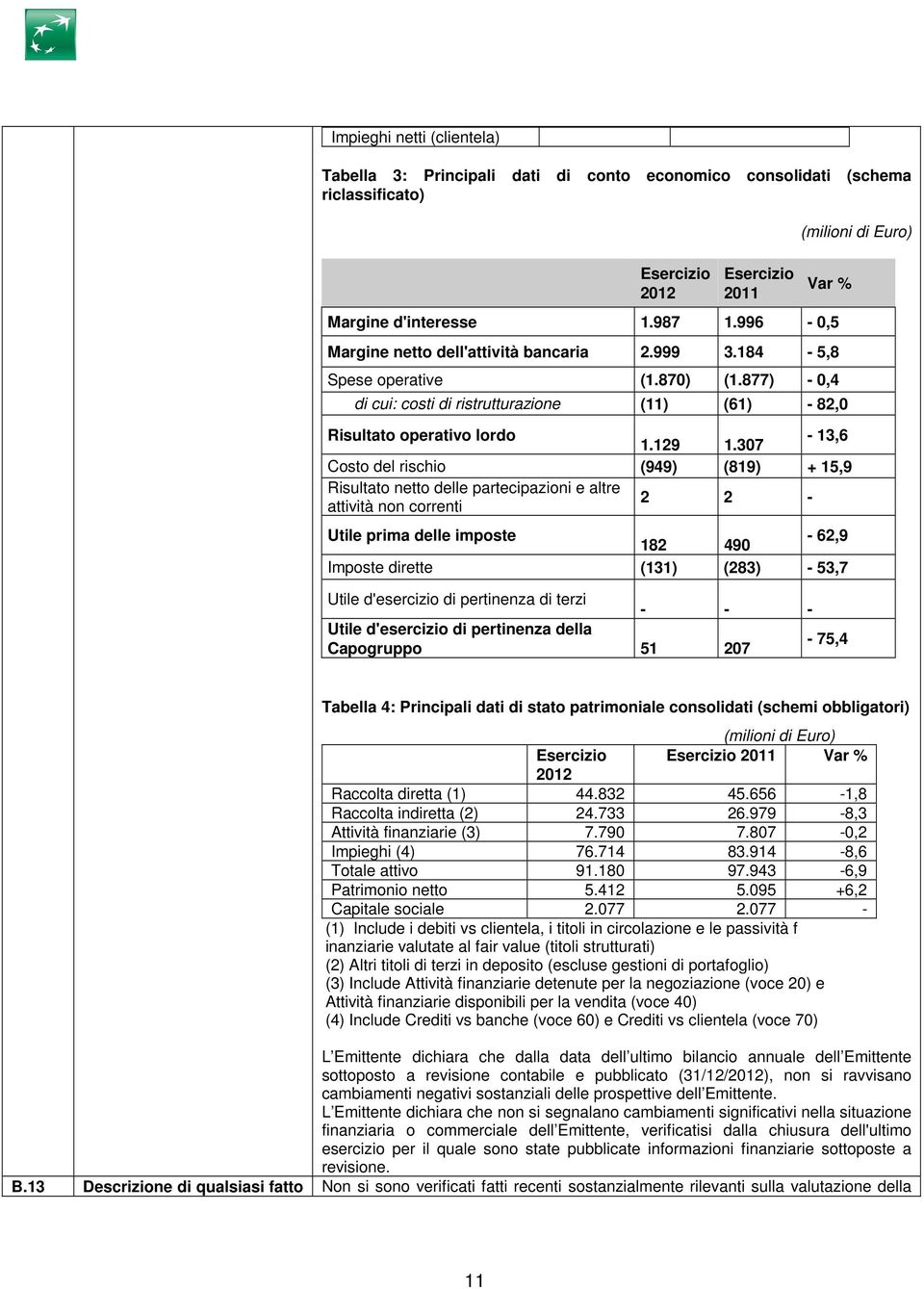 307-13,6 Costo del rischio (949) (819) + 15,9 Risultato netto delle partecipazioni e altre attività non correnti 2 2 - Utile prima delle imposte 182 490-62,9 Imposte dirette (131) (283) - 53,7 Utile