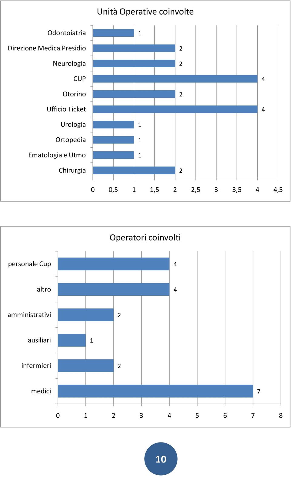 Ematologia e Utmo Chirurgia 0 0,5,5,5,5 4 4,5 Operatori coinvolti