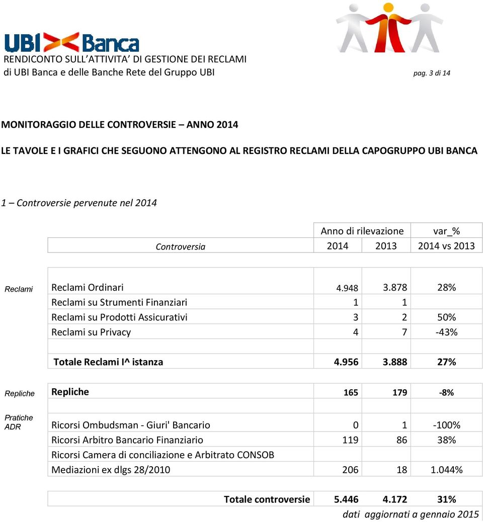 rilevazione var_% Controversia 2014 2013 2014 vs 2013 Reclami Reclami Ordinari 4.948 3.