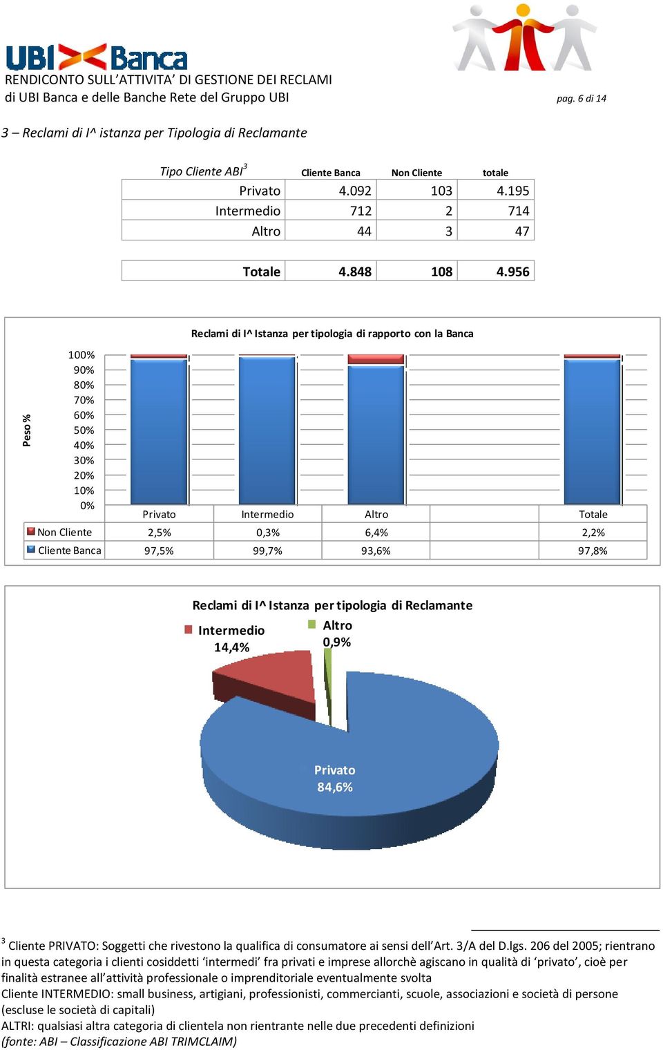 956 100% 90% 80% 70% 60% 50% 40% 30% 20% 10% 0% Reclami di I^ Istanza per tipologia di rapporto con la Banca Privato Intermedio Altro Totale Non Cliente 2,5% 0,3% 6,4% 2,2% Cliente Banca 97,5% 99,7%