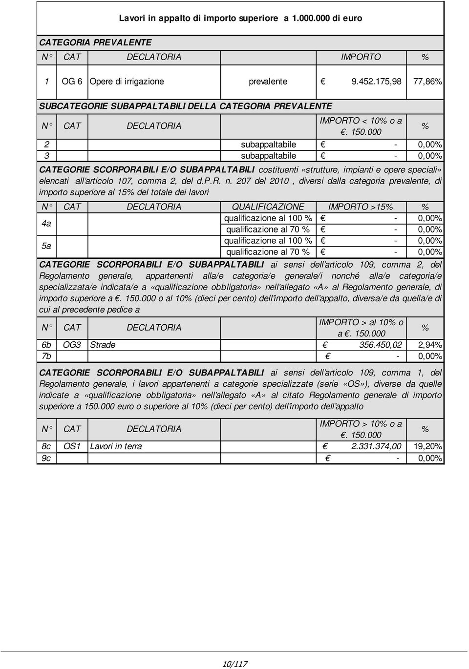 000 2 subappaltabile - 0,00% 3 subappaltabile - 0,00% CATEGORIE SCORPORABILI E/O SUBAPPALTABILI costituenti «strutture, impianti e opere speciali» elencati all articolo 107, comma 2, del d.p.r. n.