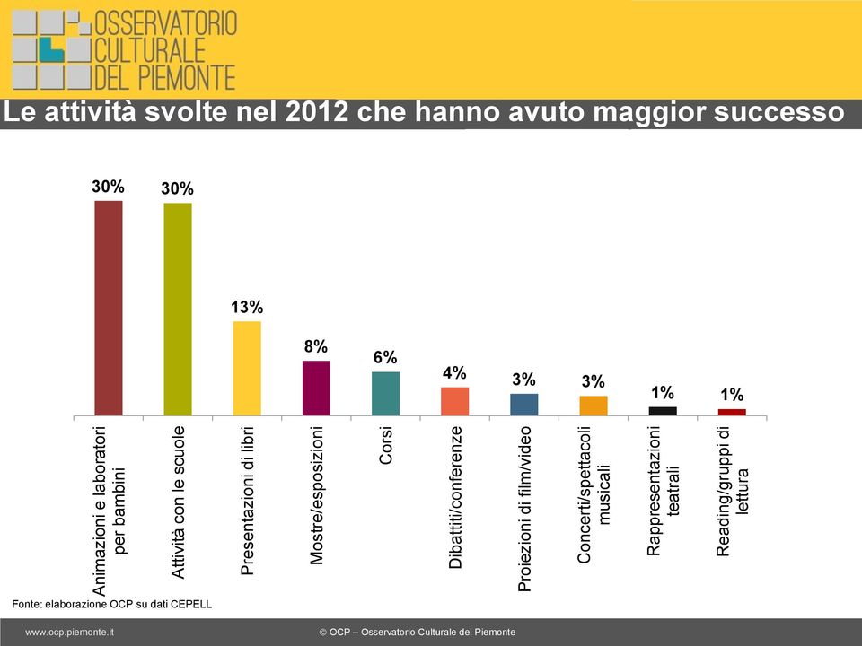 musicali Rappresentazioni teatrali Reading/gruppi di lettura Le attività svolte nel 2012