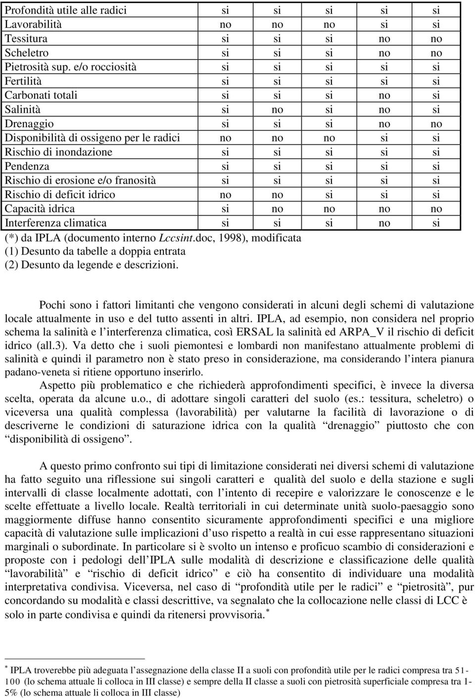 di inondazione si si si si si Pendenza si si si si si Rischio di erosione e/o franosità si si si si si Rischio di deficit idrico no no si si si Capacità idrica si no no no no Interferenza climatica