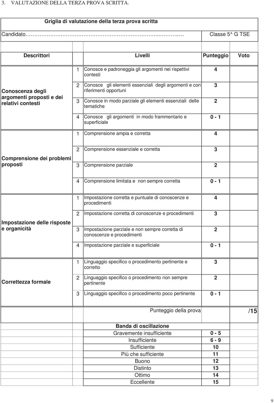 essenziali degli argomenti e con riferimenti opportuni 3 Conosce in modo parziale gli elementi essenziali delle tematiche Conosce gli argomenti in modo frammentario e superficiale 3 0-1 1