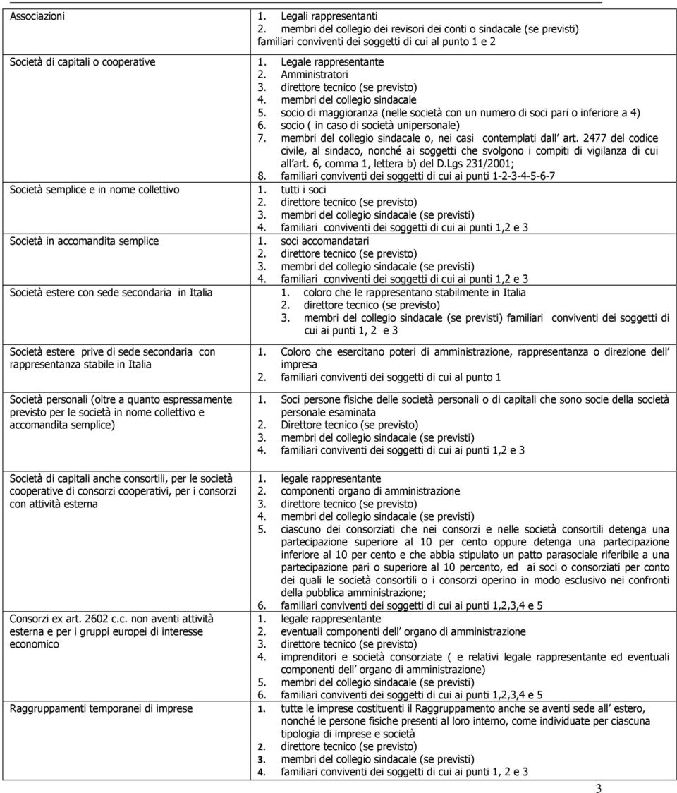Amministratori 3. direttore tecnico (se previsto) 4. membri del collegio sindacale 5. socio di maggioranza (nelle società con un numero di soci pari o inferiore a 4) 6.