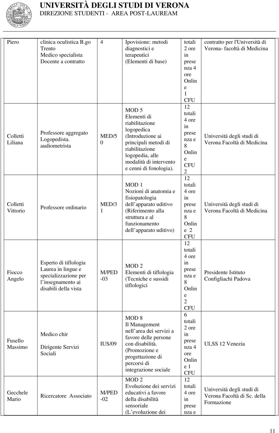 traputici (Elmnti di bas) MED/5 0 MED/3 1 M/PED -03 IUS/09 M/PED -0 MOD 5 Elmnti di riabilitazion logopdica (Introduzion ai prcipali mtodi di riabilitazion logopdia, all modalità di trvnto cnni di