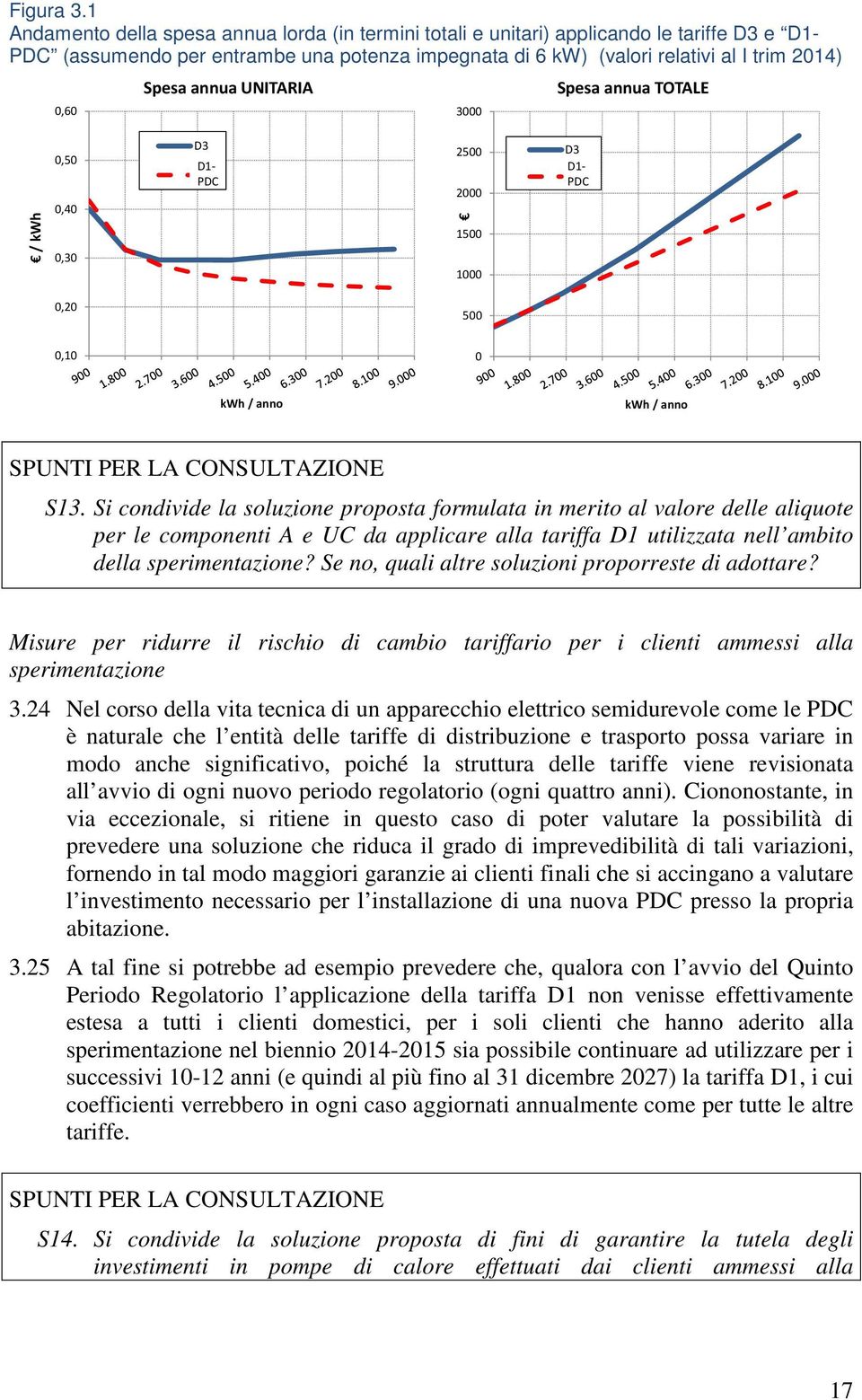 annua UNITARIA 3000 Spesa annua TOTALE / kwh 0,50 0,40 0,30 D3 X D1- PDC 2500 2000 1500 1000 D3 X D1- PDC 0,20 500 0,10 0 kwh / anno kwh / anno SPUNTI PER LA CONSULTAZIONE S13.