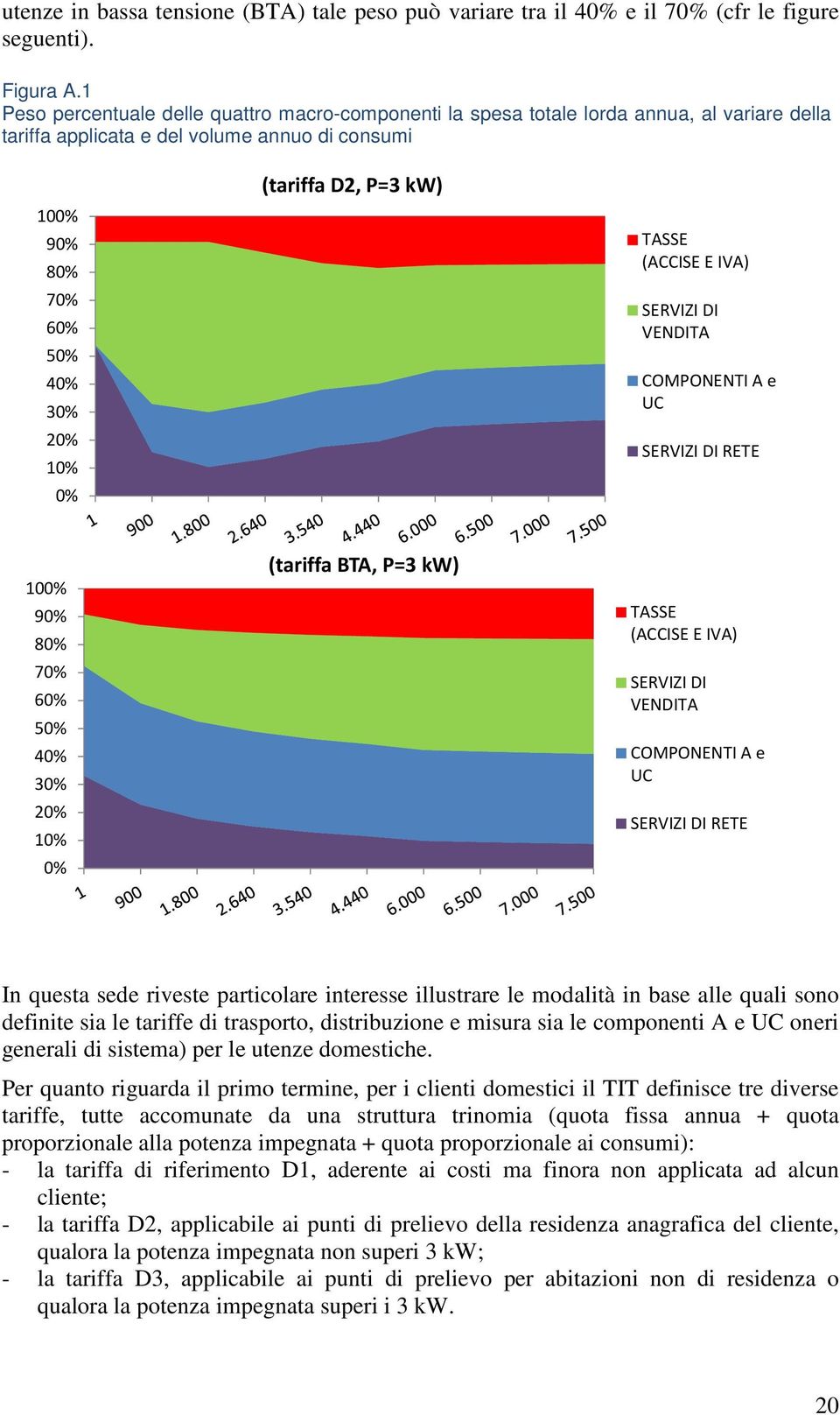 D2, P=3 kw) TASSE (ACCISE E IVA) SERVIZI DI VENDITA COMPONENTI A e UC SERVIZI DI RETE 100% 90% 80% 70% 60% 50% 40% 30% 20% 10% 0% (tariffa BTA, P=3 kw) TASSE (ACCISE E IVA) SERVIZI DI VENDITA