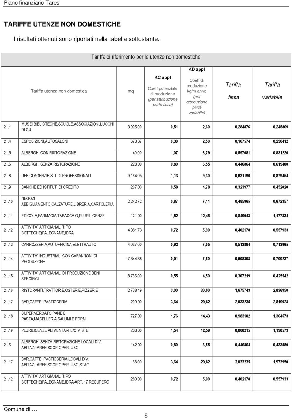 parte variabile) Tariffa fissa Tariffa variabile 2.1 MUSEI,BIBLIOTECHE,SCUOLE,ASSOCIAZIONI,LUOGHI DI CU 3.905,00 0,51 2,60 0,284876 0,245869 2.