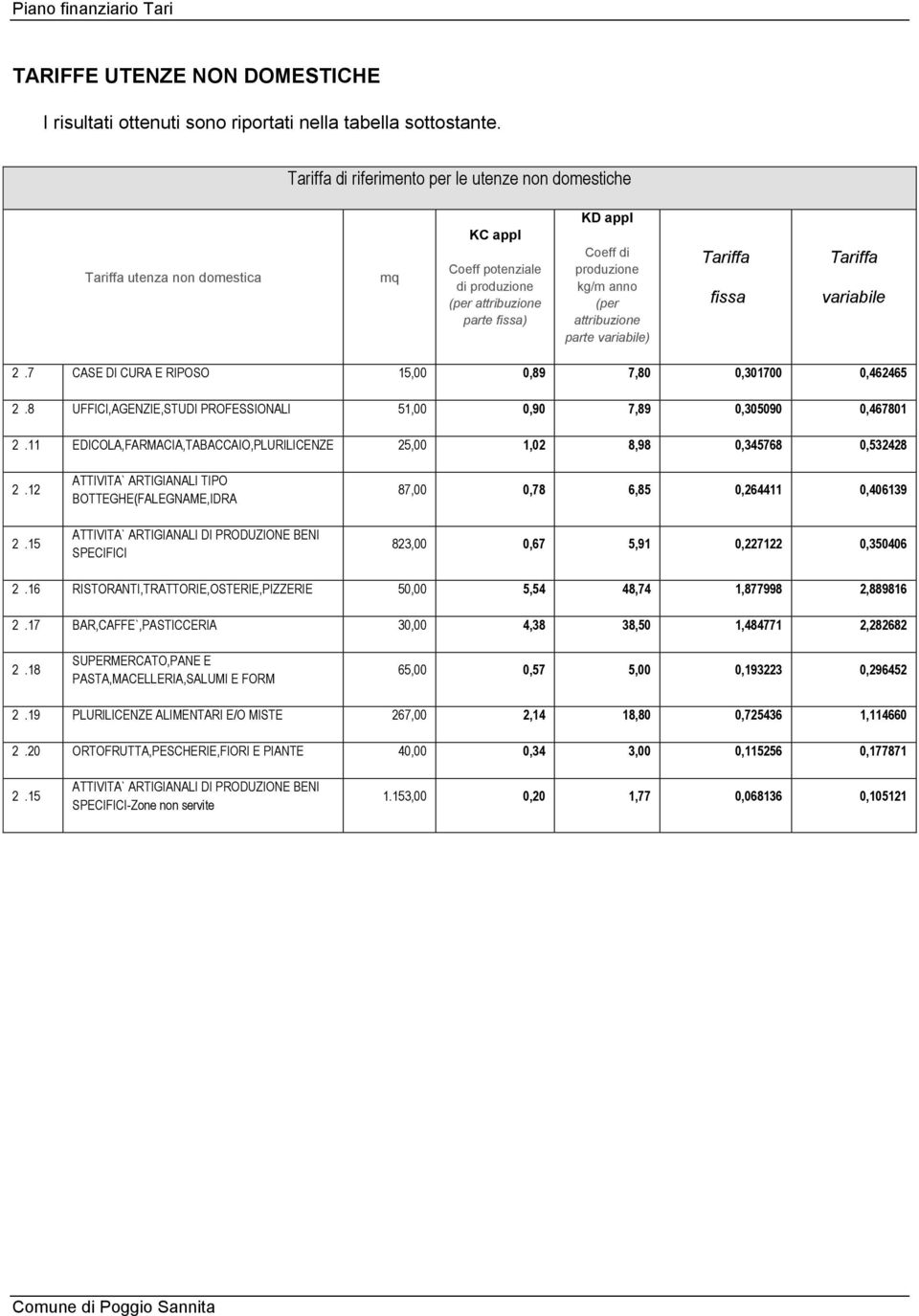 parte variabile) Tariffa fissa Tariffa variabile 2.7 CASE DI CURA E RIPOSO 15,00 0,89 7,80 0,301700 0,462465 2.8 UFFICI,AGENZIE,STUDI PROFESSIONALI 51,00 0,90 7,89 0,305090 0,467801 2.