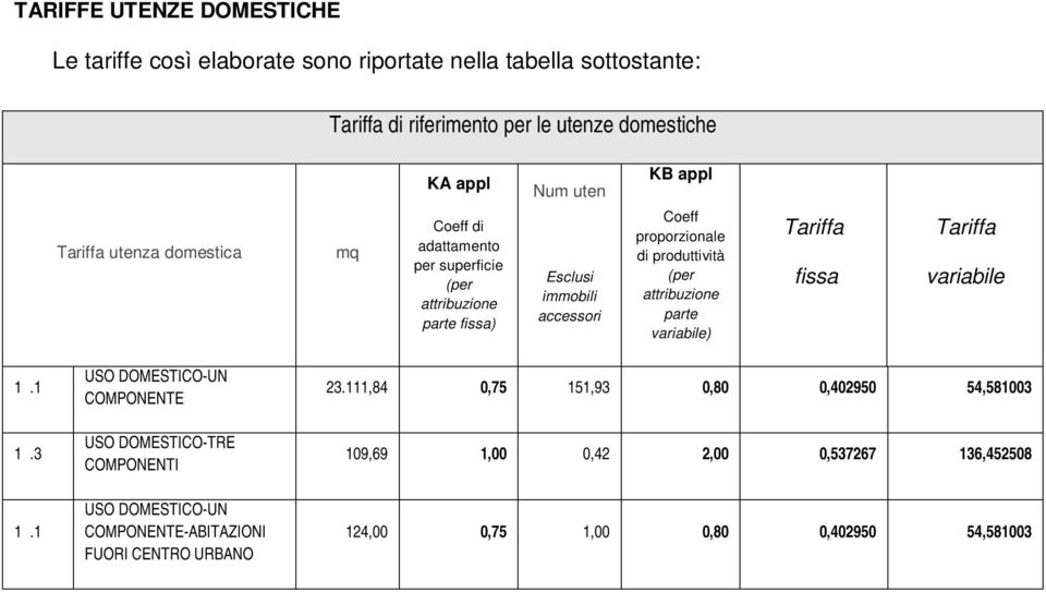 attribuzione parte variabile) Tariffa fissa Tariffa variabile 1.1 1.3 1.