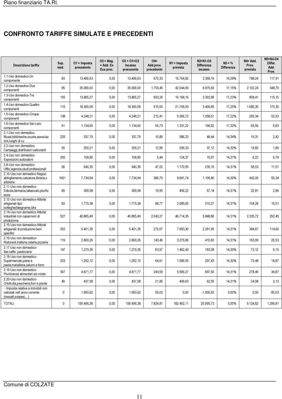 2-Uso non domestico- Campeggi,distributori carburanti 2.4-Uso non domestico- Esposizioni,autosaloni 2.8-Uso non domestico- Uffici,agenzie,studi professionali 2.