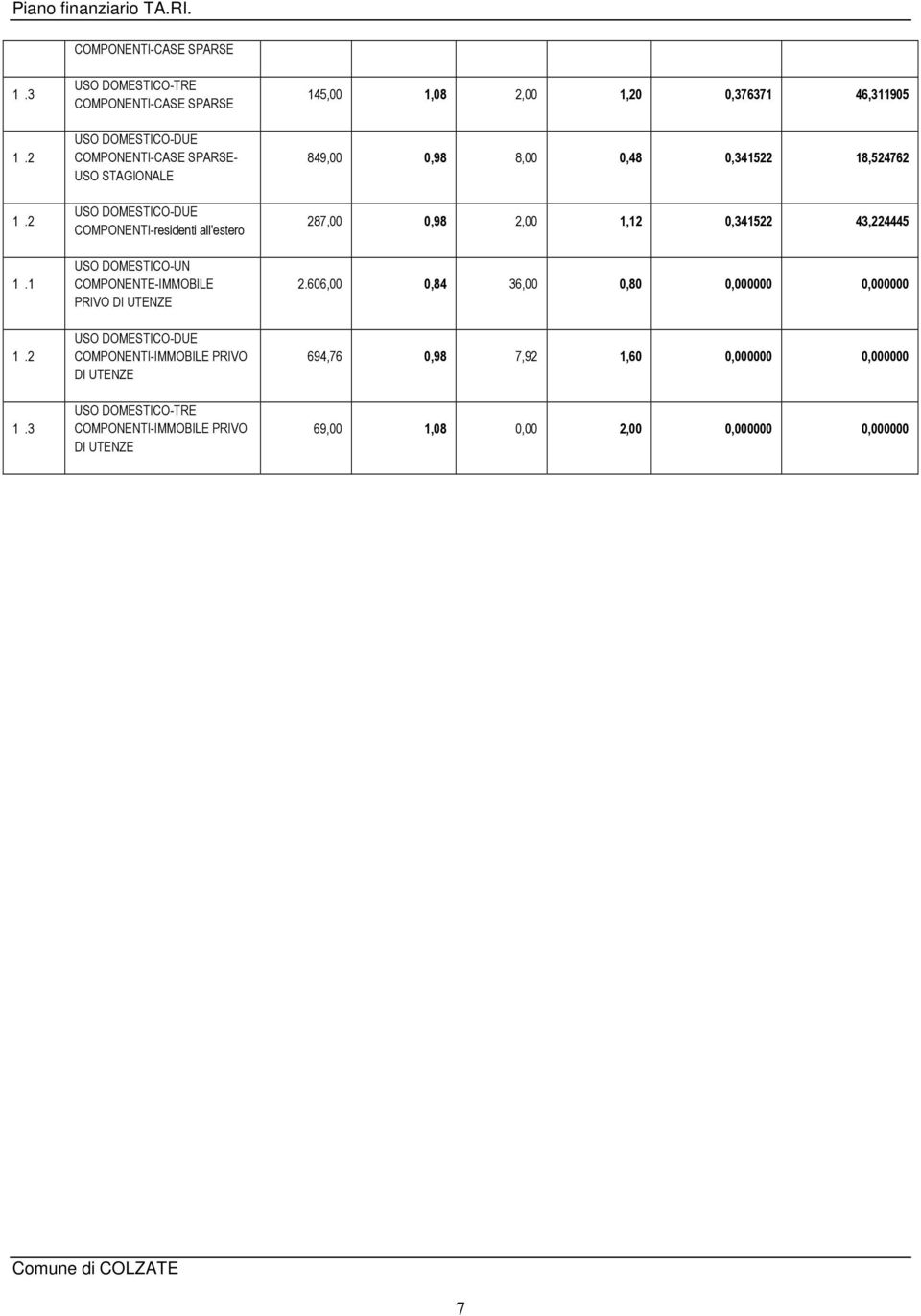 COMPONENTE-IMMOBILE PRIVO DI UTENZE 145,00 1,08 2,00 1,20 0,376371 46,311905 849,00 0,98 8,00 0,48 0,341522 18,524762 287,00 0,98