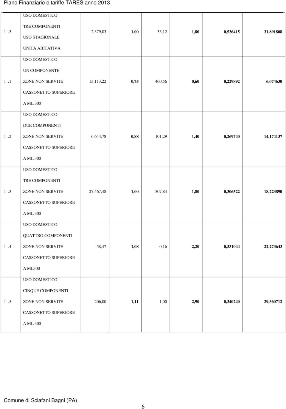 644,78 0,88 101,29 1,40 0,269740 14,174137 A ML 300 1.3 TRE COMPONENTI 27.