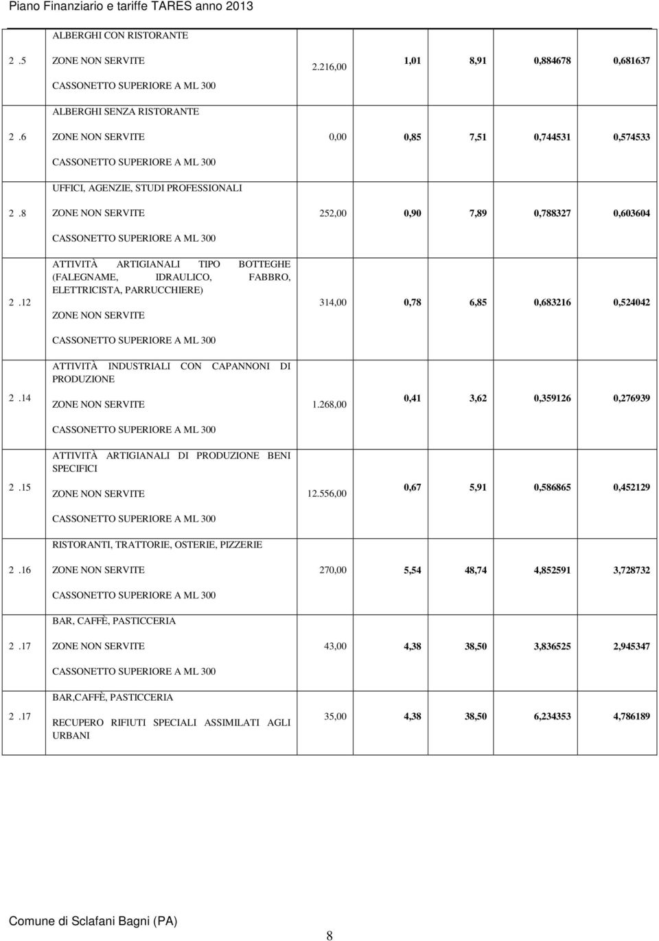 12 ATTIVITÀ ARTIGIANALI TIPO BOTTEGHE (FALEGNAME, IDRAULICO, FABBRO, ELETTRICISTA, PARRUCCHIERE) 314,00 0,78 6,85 0,683216 0,524042 ATTIVITÀ INDUSTRIALI CON CAPANNONI DI PRODUZIONE 2.14 1.