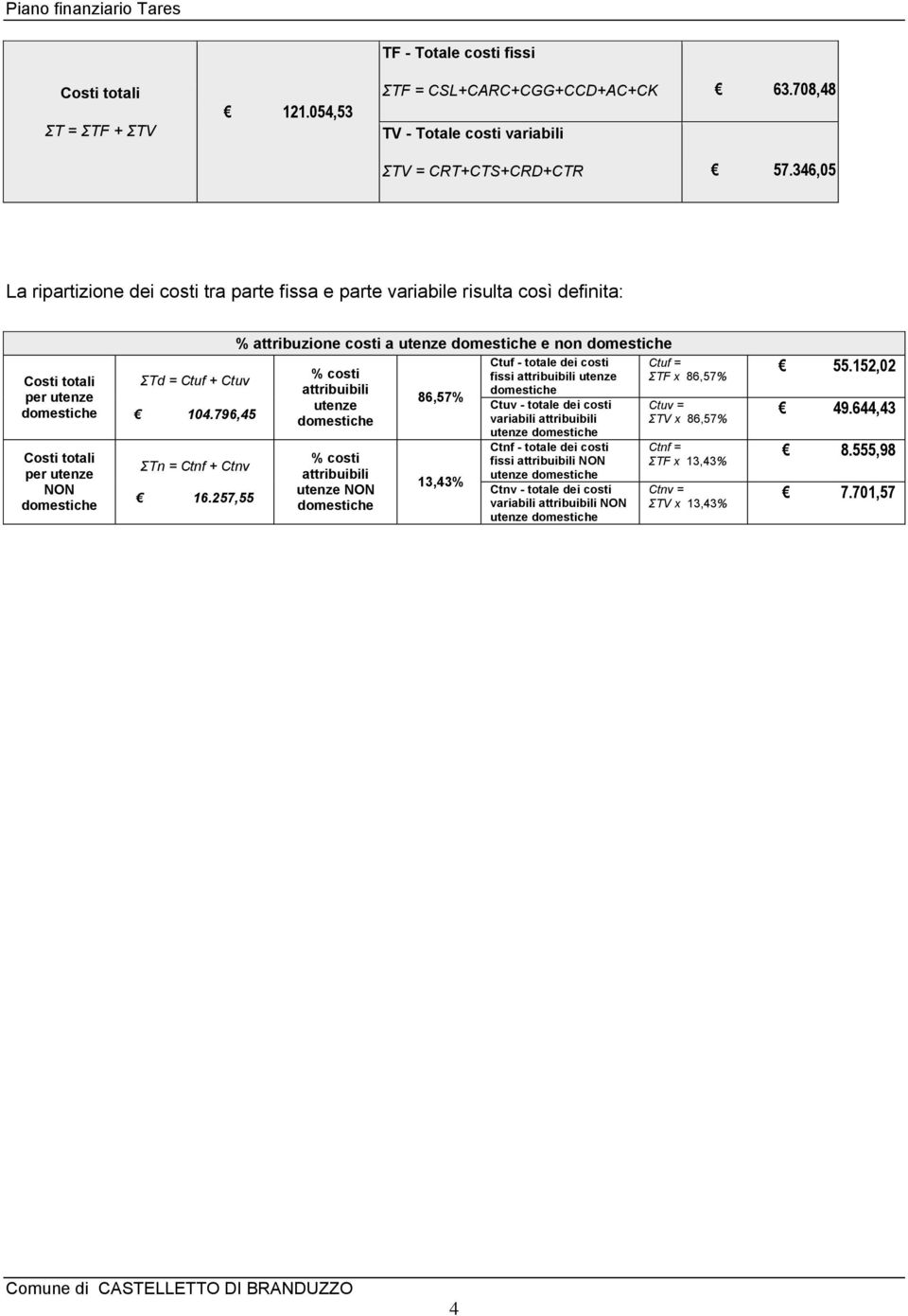 257,55 % attribuzione costi a utenze e non % costi attribuibili utenze % costi attribuibili utenze NON 86,57% 13,43% Ctuf - totale dei costi fissi attribuibili utenze Ctuv - totale dei costi