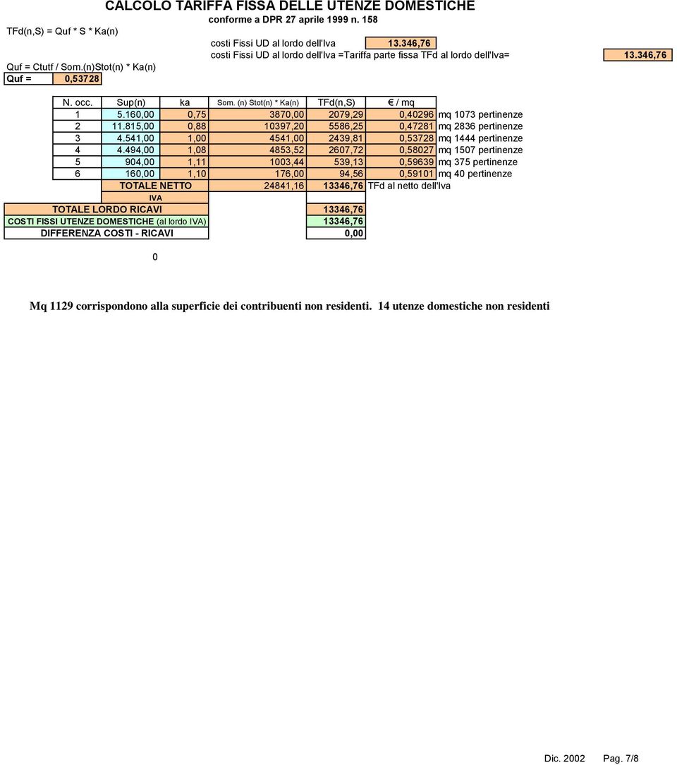 16 0,75 387 2079,29 0,40296 mq 1073 pertinenze 2 11.815,00 0,88 10397,20 5586,25 0,47281 mq 2836 pertinenze 3 4.541,00 1,00 4541,00 2439,81 0,53728 mq 1444 pertinenze 4 4.