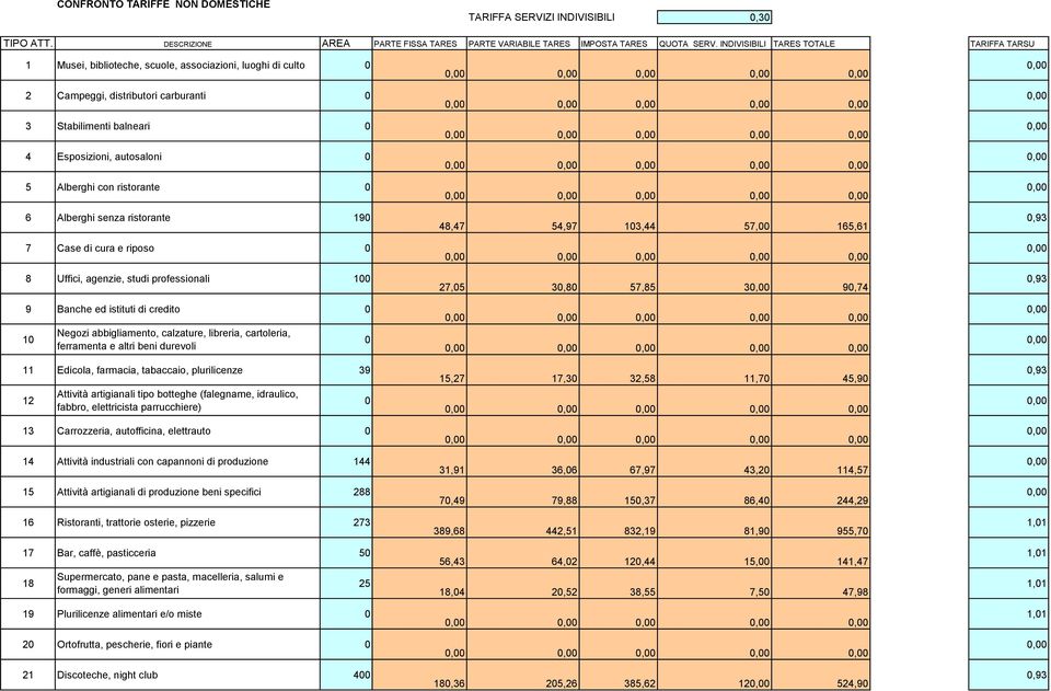 Alberghi con ristorante 0 6 Alberghi senza ristorante 190 7 Case di cura e riposo 0 8 Uffici, agenzie, studi professionali 100 9 Banche ed istituti di credito 0 10 Negozi abbigliamento, calzature,