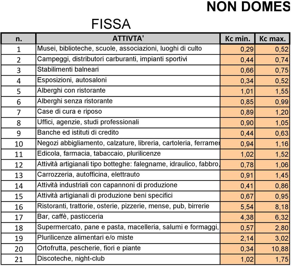 0,52 5 Alberghi con ristorante 1,01 1,55 6 Alberghi senza ristorante 0,85 0,99 7 Case di cura e riposo 0,89 1,20 8 Uffici, agenzie, studi professionali 0,90 1,05 9 Banche ed istituti di credito 0,44