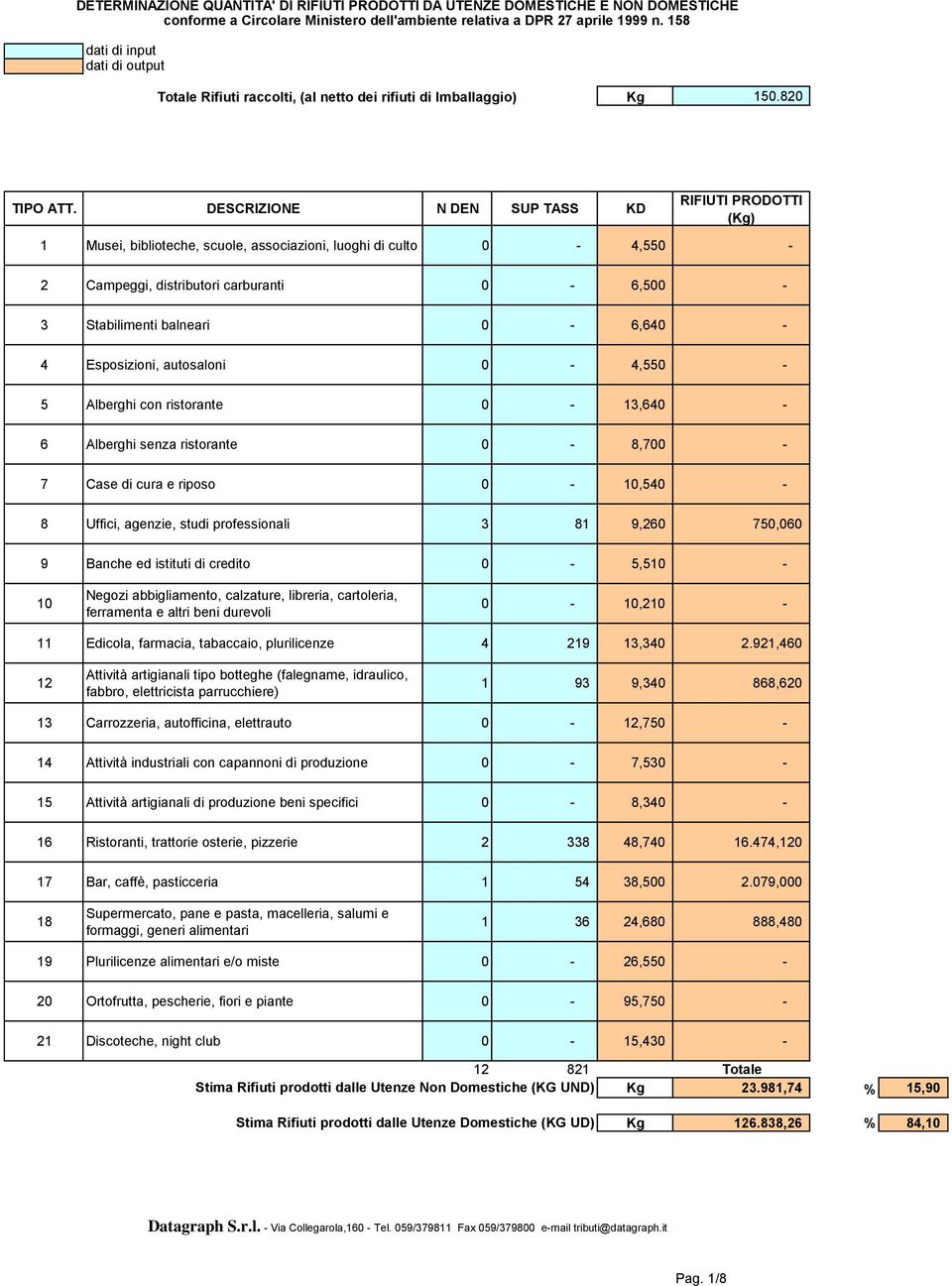 DESCRIZIONE N DEN SUP TASS KD RIFIUTI PRODOTTI (Kg) 1 Musei, biblioteche, scuole, associazioni, luoghi di culto 0 4,550 2 Campeggi, distributori carburanti 0 6,500 3 Stabilimenti balneari 0 6,640 4