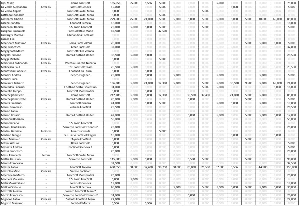 0,000 0,000 5,000 0,000 0,000 0,000 0,000 0,000 0,000 0,000 0,000 0,000 Lombardi Alberto FootGolf Cà del Moro 229,500 25,500 24,000 5,000 5,000 5,000 5,000 5,000 5,000 5,000 10,000 65,000 85,000