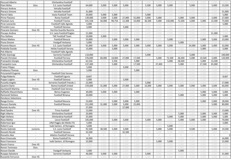 0,000 0,000 Pieracci Simone Vetralla FootGolf 31,000 0,000 0,000 0,000 0,000 0,000 0,000 0,000 0,000 0,000 0,000 0,000 31,000 Pierini Fabio Vasto FootGolf Team 20,000 5,000 5,000 0,000 0,000 5,000