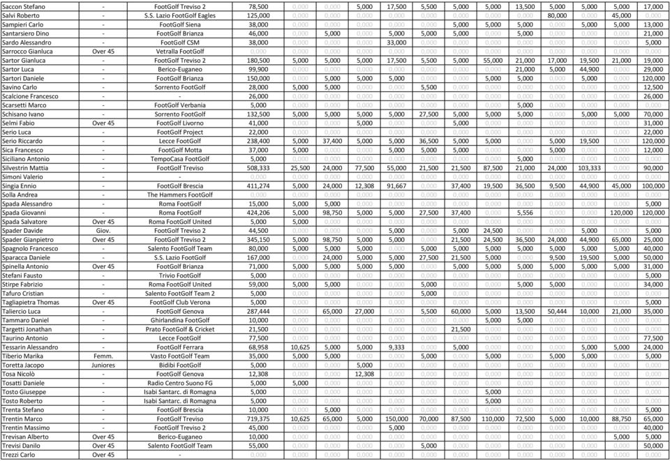 0,000 5,000 0,000 5,000 5,000 5,000 0,000 5,000 0,000 0,000 0,000 21,000 Sardo Alessandro FootGolf CSM 38,000 0,000 0,000 0,000 33,000 0,000 0,000 0,000 0,000 0,000 0,000 0,000 5,000 Sarrocco