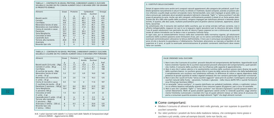 7 413 Merendine con marmellata 8.3 5.5 21.0 46.5 358 Crema di nocciole e cacao 32.4 6.9 tr 58.1 537 Panettone 10.7 6.4 30.3 22.9 333 Torta Margherita 10.4 8.9 26.6 34.1 367 Cioccolato al latte 36.3 7.